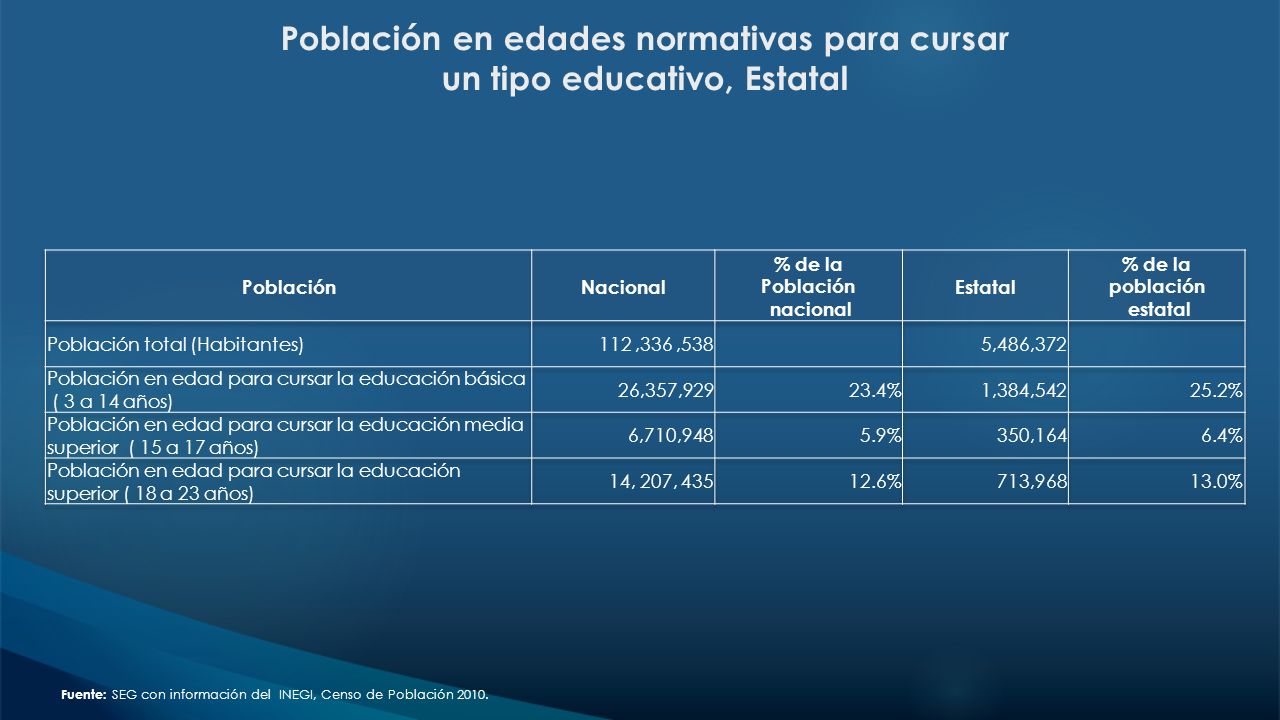 Población en edades normativas para cursar un tipo educativo, Estatal