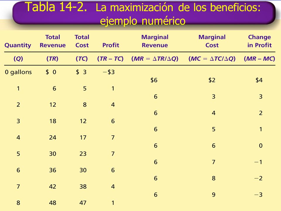 Tabla La maximización de los beneficios: ejemplo numérico