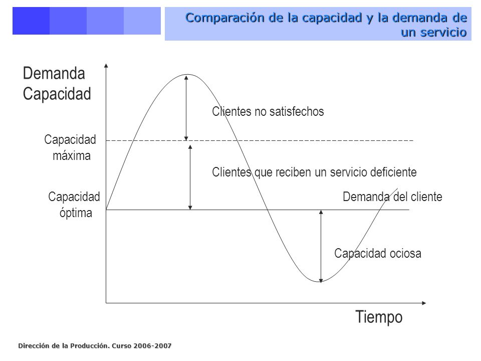Comparación de la capacidad y la demanda de un servicio