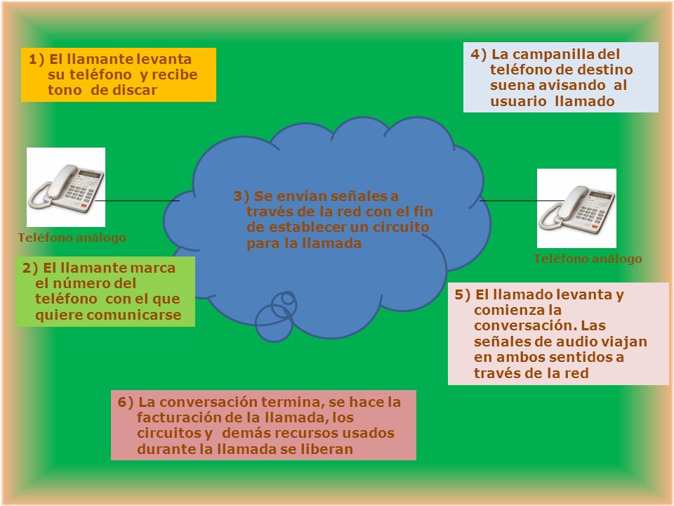 1) El llamante levanta su teléfono y recibe tono de discar