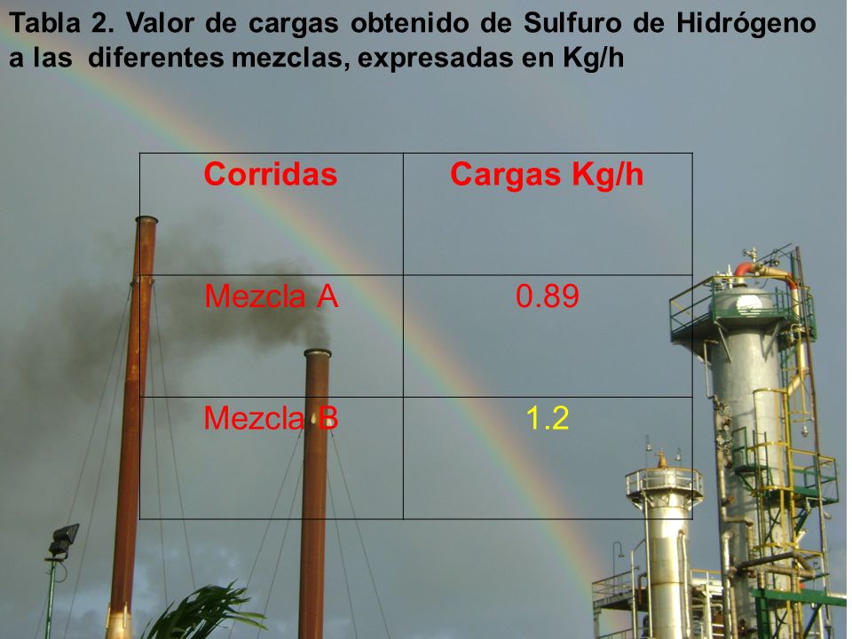 Corridas Cargas Kg/h Mezcla A 0.89 Mezcla B 1.2