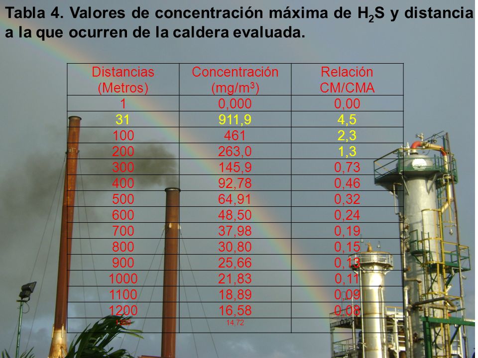 Tabla 4. Valores de concentración máxima de H2S y distancia a la que ocurren de la caldera evaluada.
