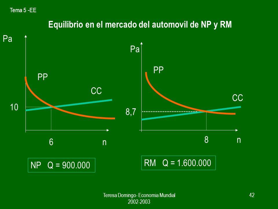 Equilibrio en el mercado del automovil de NP y RM