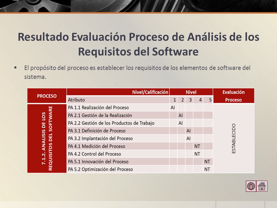 Resultado Evaluación Proceso de Análisis de los Requisitos del Software