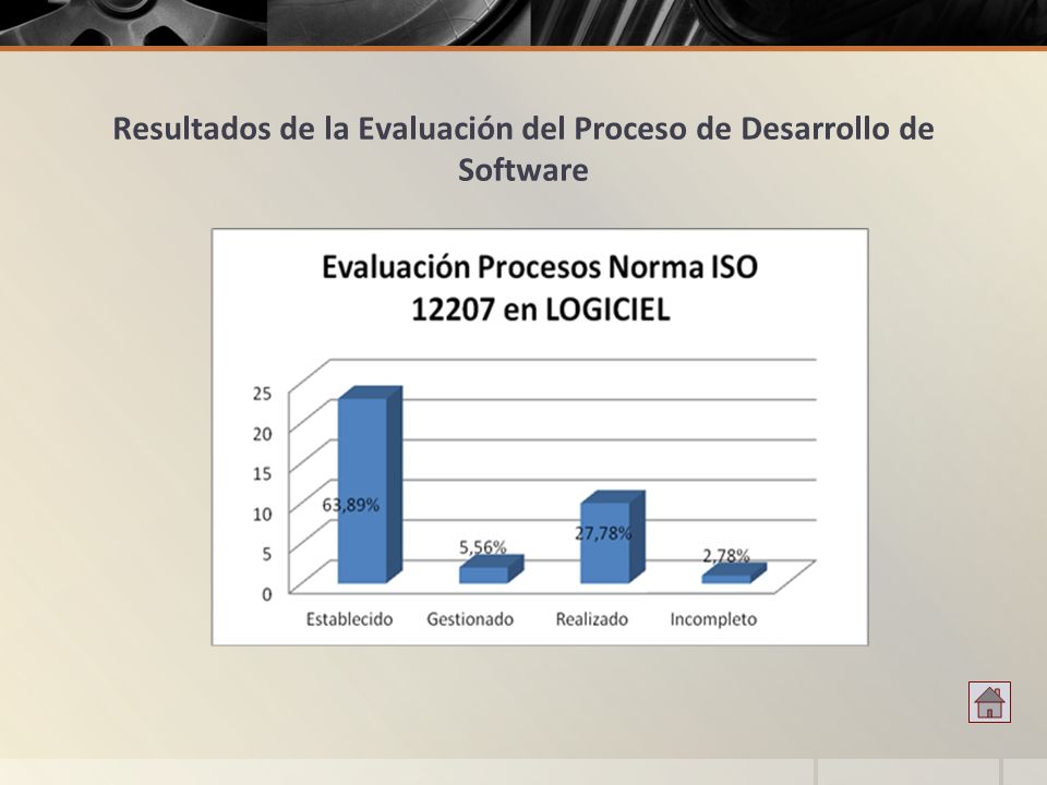 Resultados de la Evaluación del Proceso de Desarrollo de Software