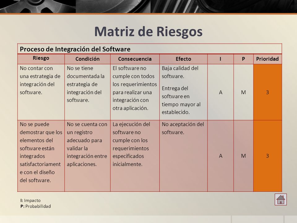 Matriz de Riesgos Proceso de Integración del Software Riesgo Condición