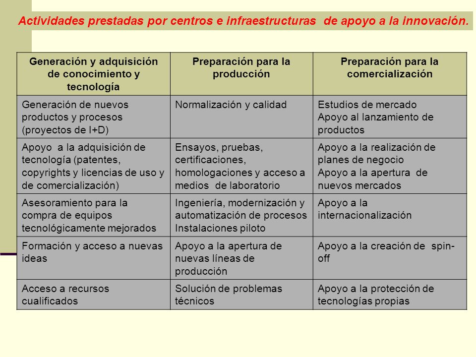Actividades prestadas por centros e infraestructuras de apoyo a la innovación.
