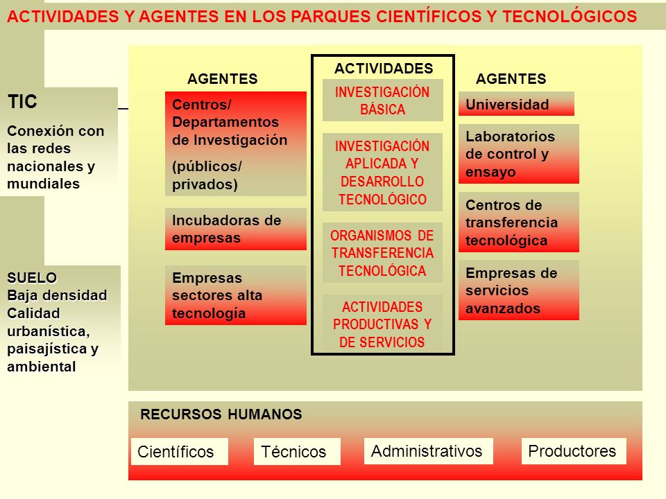 TIC ACTIVIDADES Y AGENTES EN LOS PARQUES CIENTÍFICOS Y TECNOLÓGICOS