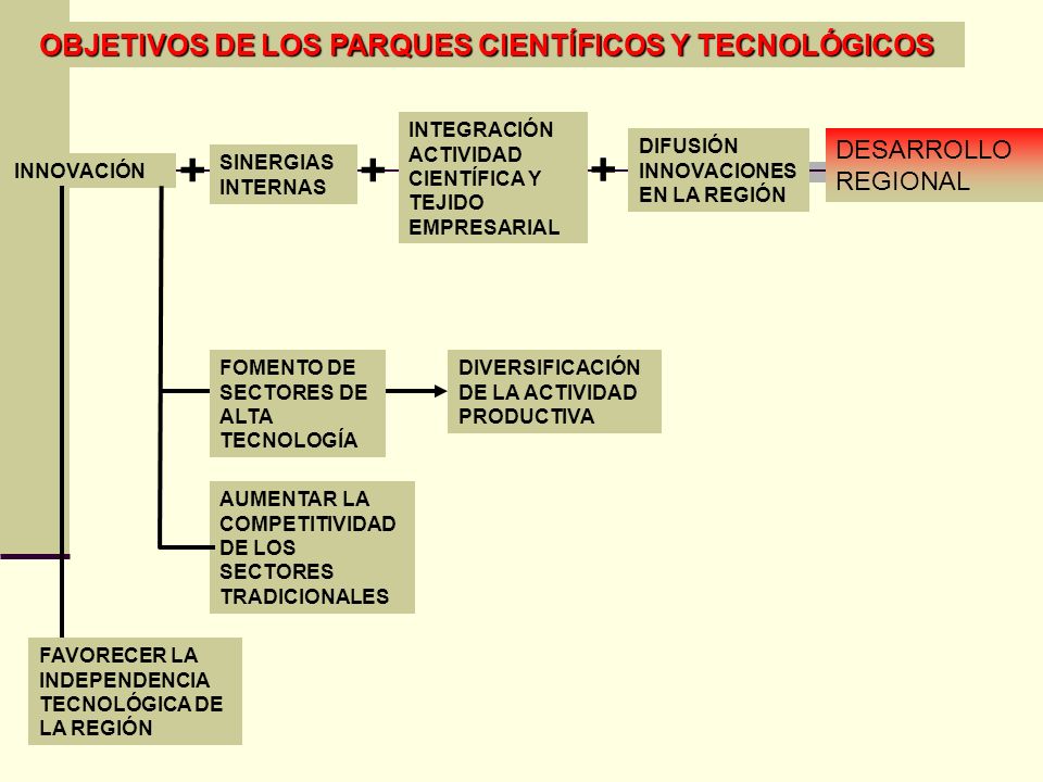 + + + OBJETIVOS DE LOS PARQUES CIENTÍFICOS Y TECNOLÓGICOS