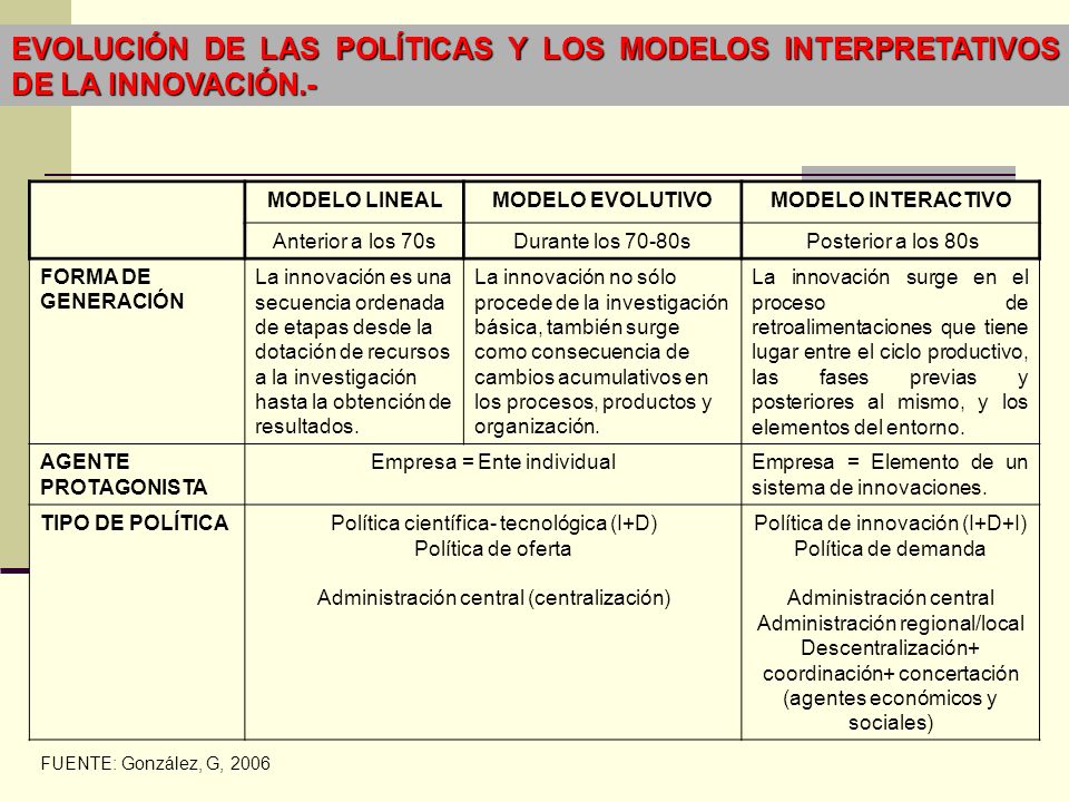 EVOLUCIÓN DE LAS POLÍTICAS Y LOS MODELOS INTERPRETATIVOS DE LA INNOVACIÓN.-