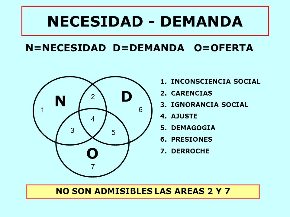 N=NECESIDAD D=DEMANDA O=OFERTA NO SON ADMISIBLES LAS AREAS 2 Y 7