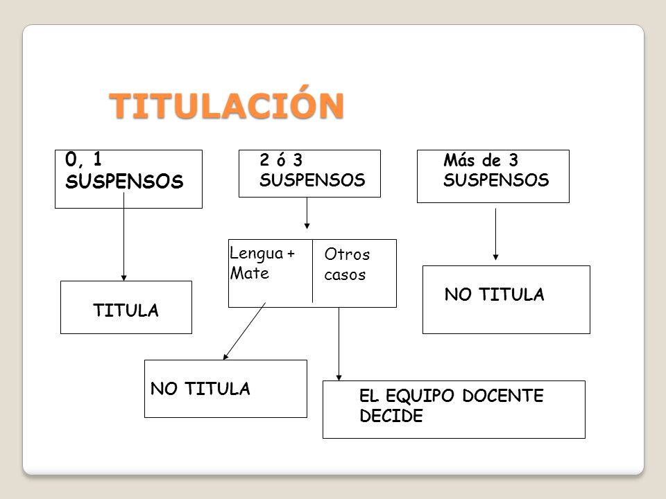 TITULACIÓN 0, 1 SUSPENSOS 2 ó 3 SUSPENSOS Más de 3 SUSPENSOS Lengua +