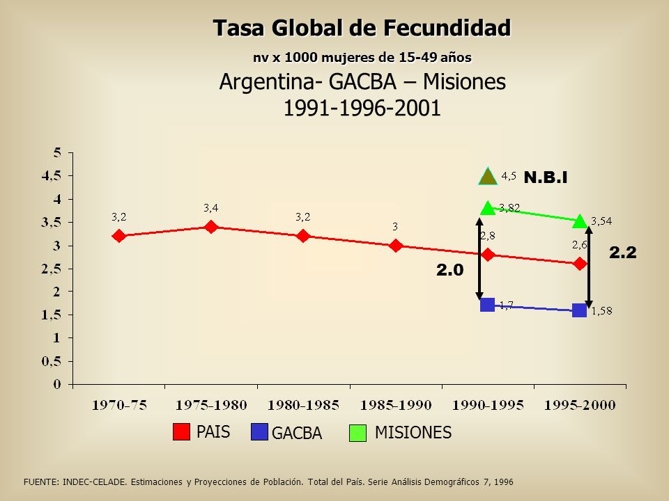 Tasa Global de Fecundidad nv x 1000 mujeres de años