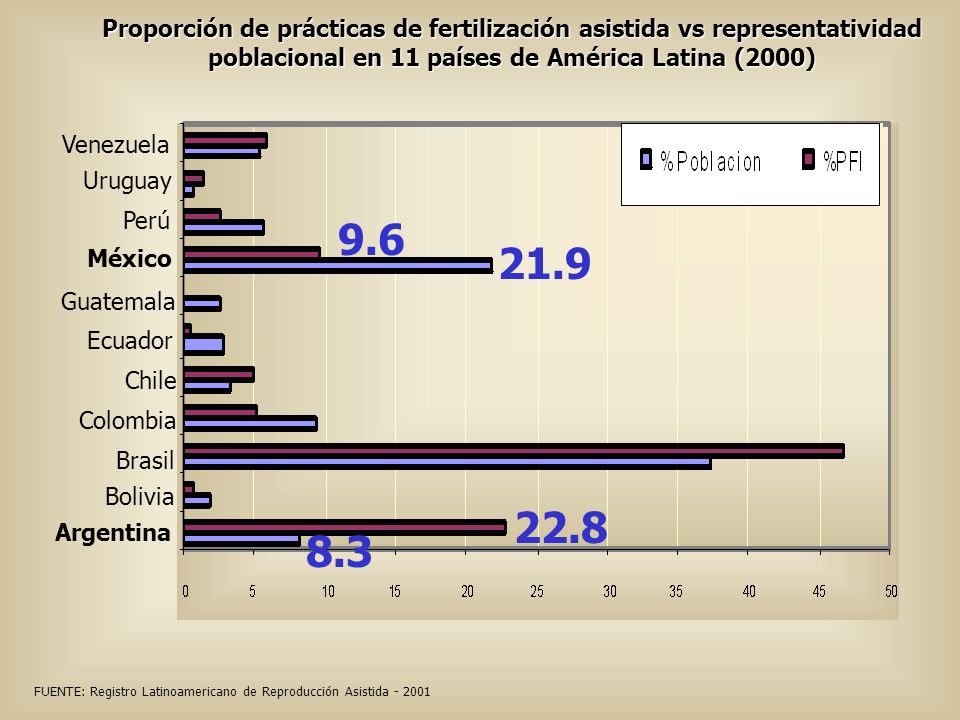 Proporción de prácticas de fertilización asistida vs representatividad poblacional en 11 países de América Latina (2000)
