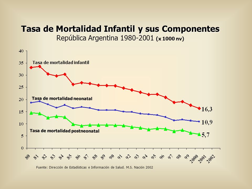 Tasa de Mortalidad Infantil y sus Componentes República Argentina (x 1000 nv)