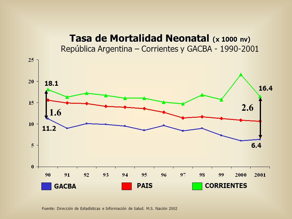 Tasa de Mortalidad Neonatal (x 1000 nv) República Argentina – Corrientes y GACBA