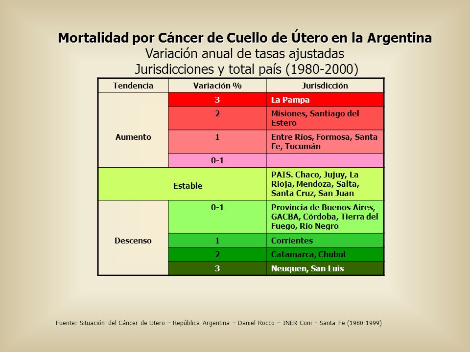 Mortalidad por Cáncer de Cuello de Útero en la Argentina