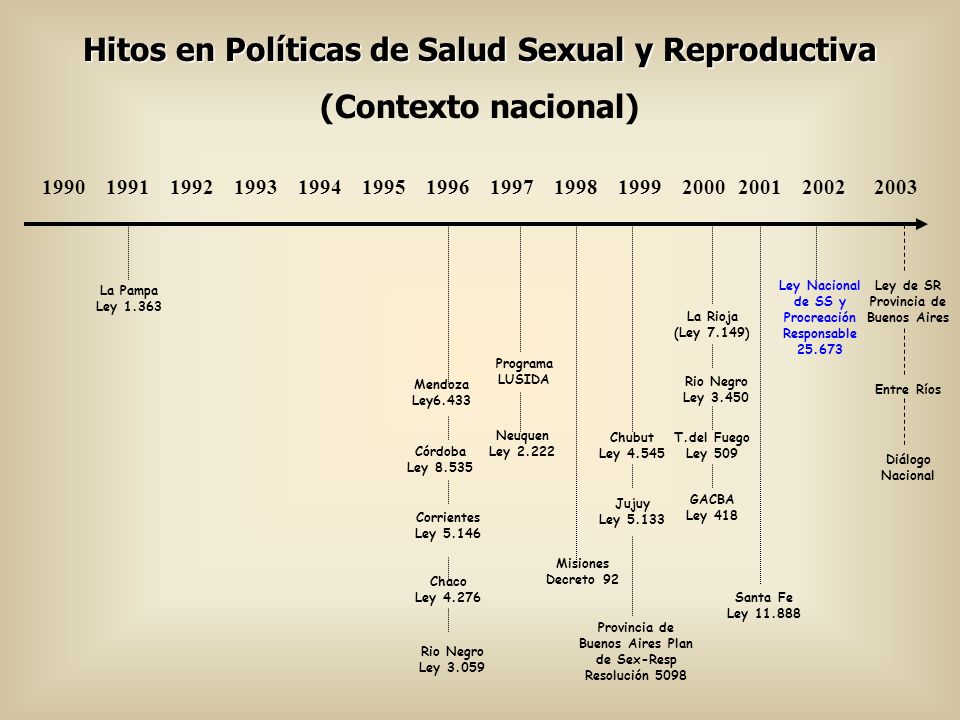 Hitos en Políticas de Salud Sexual y Reproductiva (Contexto nacional)