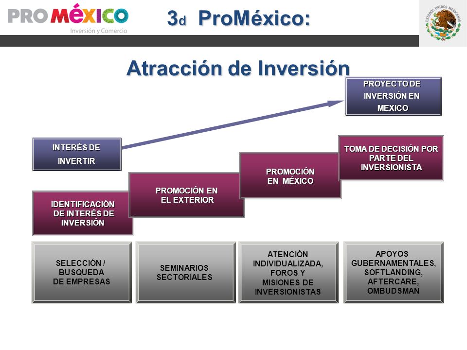 TOMA DE DECISIÓN POR PARTE DEL INVERSIONISTA DE INTERÉS DE INVERSIÓN