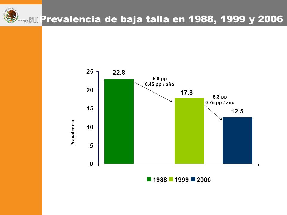 Prevalencia de baja talla en 1988, 1999 y 2006