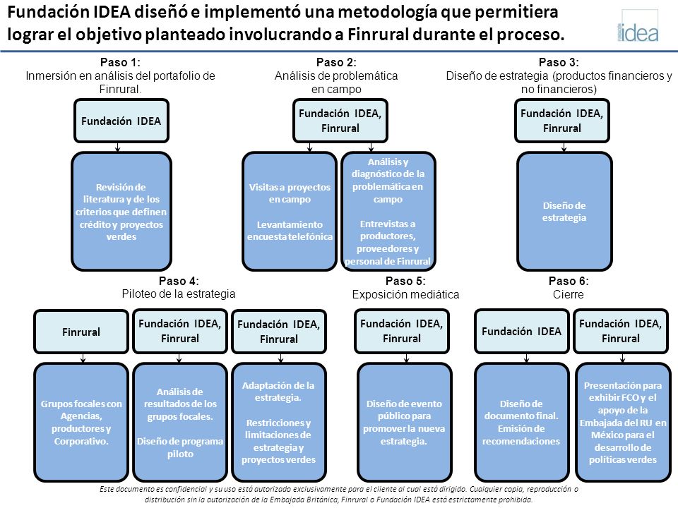 Fundación IDEA diseñó e implementó una metodología que permitiera lograr el objetivo planteado involucrando a Finrural durante el proceso.