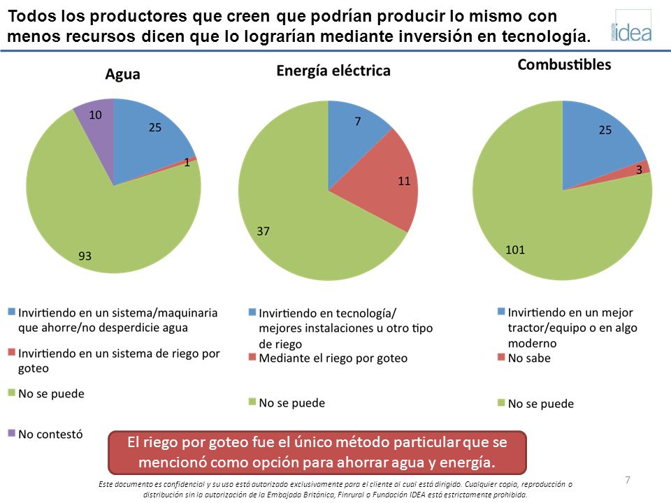 Todos los productores que creen que podrían producir lo mismo con menos recursos dicen que lo lograrían mediante inversión en tecnología.