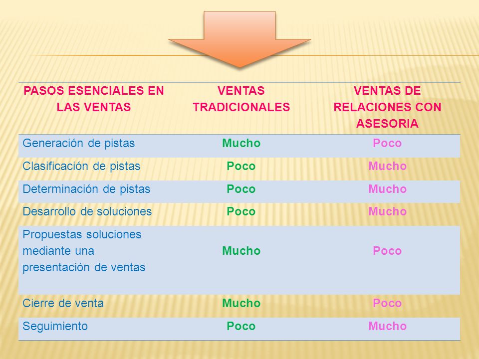 PASOS ESENCIALES EN LAS VENTAS VENTAS DE RELACIONES CON ASESORIA