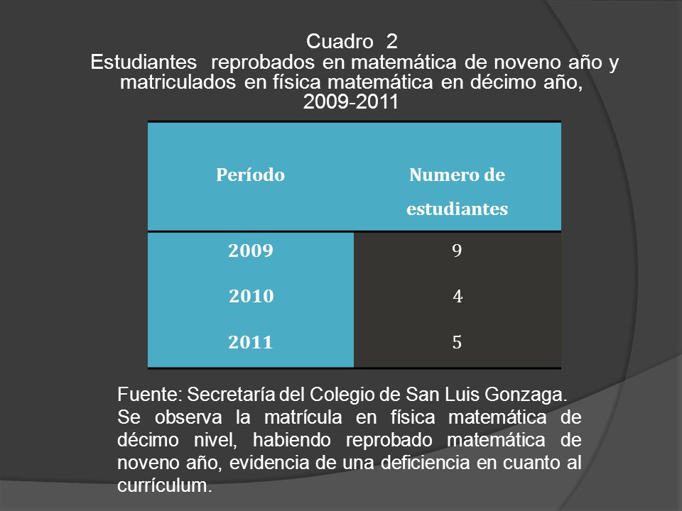Cuadro 2 Estudiantes reprobados en matemática de noveno año y matriculados en física matemática en décimo año,