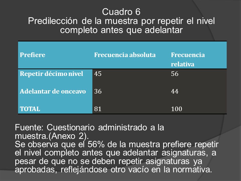 Cuadro 6 Predilección de la muestra por repetir el nivel completo antes que adelantar. Prefiere. Frecuencia absoluta.