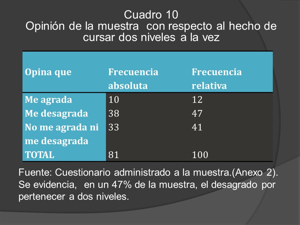 Cuadro 10 Opinión de la muestra con respecto al hecho de cursar dos niveles a la vez. Opina que. Frecuencia absoluta.