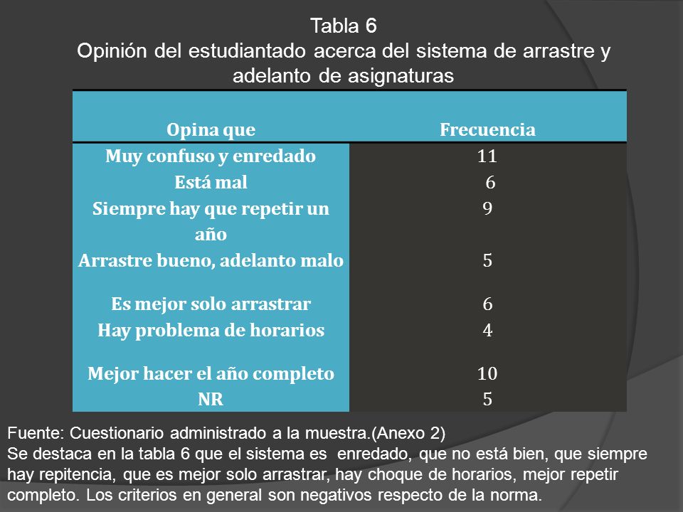 Tabla 6 Opinión del estudiantado acerca del sistema de arrastre y adelanto de asignaturas. Opina que.