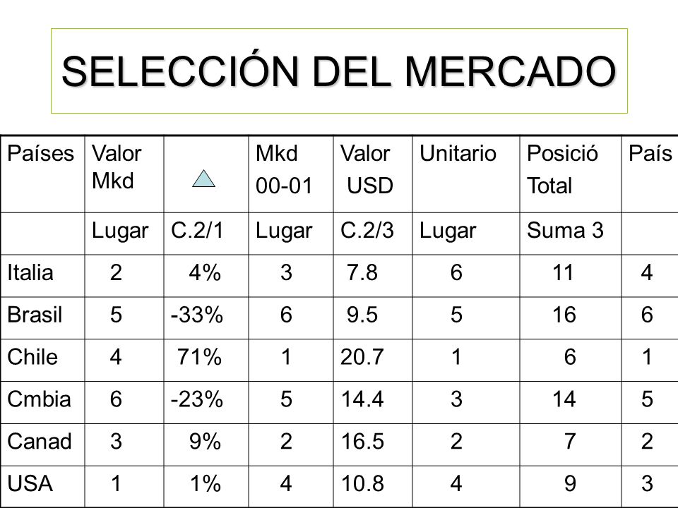 SELECCIÓN DEL MERCADO Países Valor Mkd Mkd Valor USD Unitario