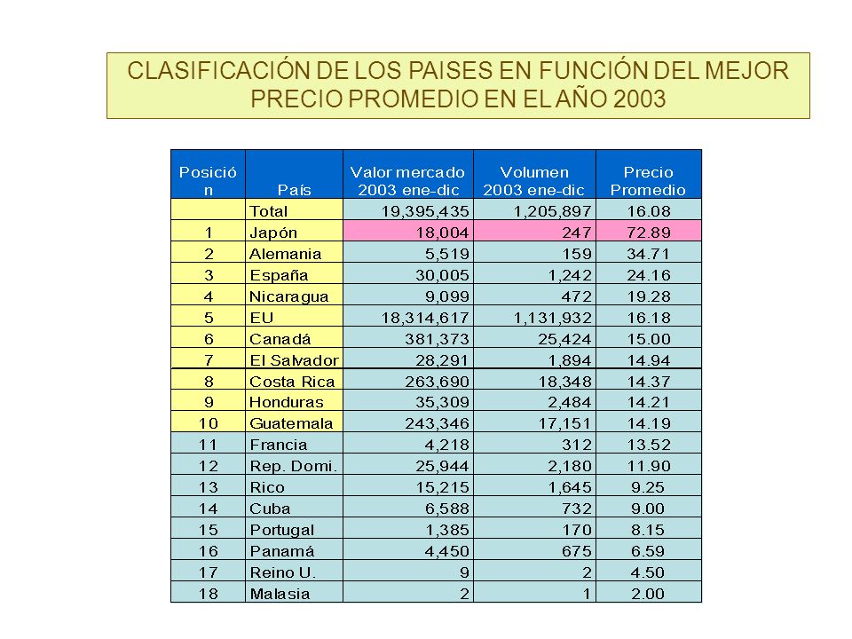 CLASIFICACIÓN DE LOS PAISES EN FUNCIÓN DEL MEJOR PRECIO PROMEDIO EN EL AÑO 2003