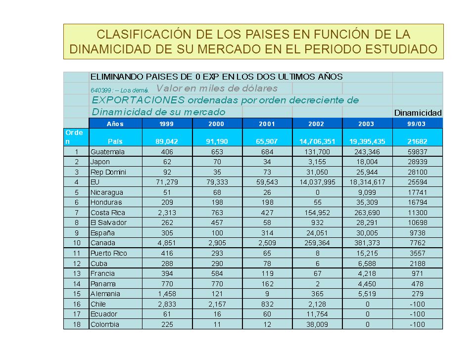 CLASIFICACIÓN DE LOS PAISES EN FUNCIÓN DE LA DINAMICIDAD DE SU MERCADO EN EL PERIODO ESTUDIADO
