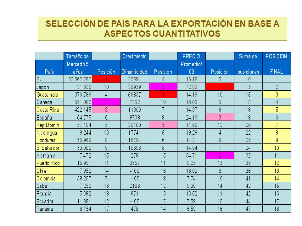 SELECCIÓN DE PAIS PARA LA EXPORTACIÓN EN BASE A ASPECTOS CUANTITATIVOS