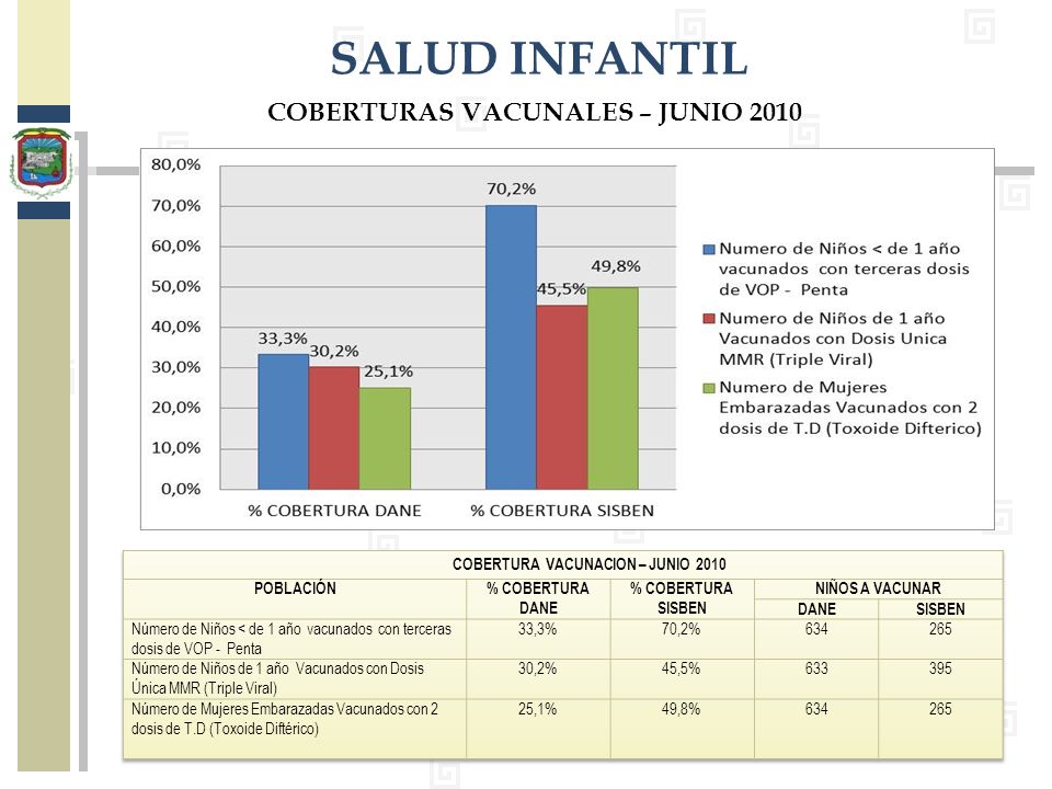 COBERTURAS VACUNALES – JUNIO 2010 COBERTURA VACUNACION – JUNIO 2010