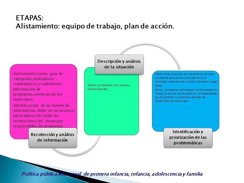 Alistamiento: equipo de trabajo, plan de acción.