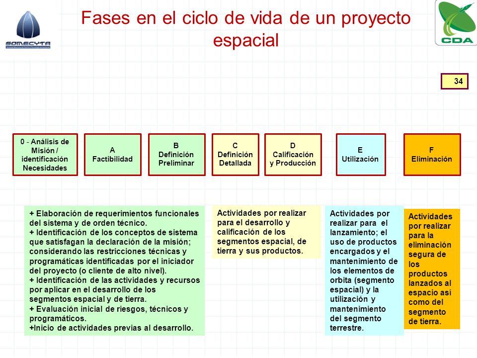 Fases en el ciclo de vida de un proyecto espacial