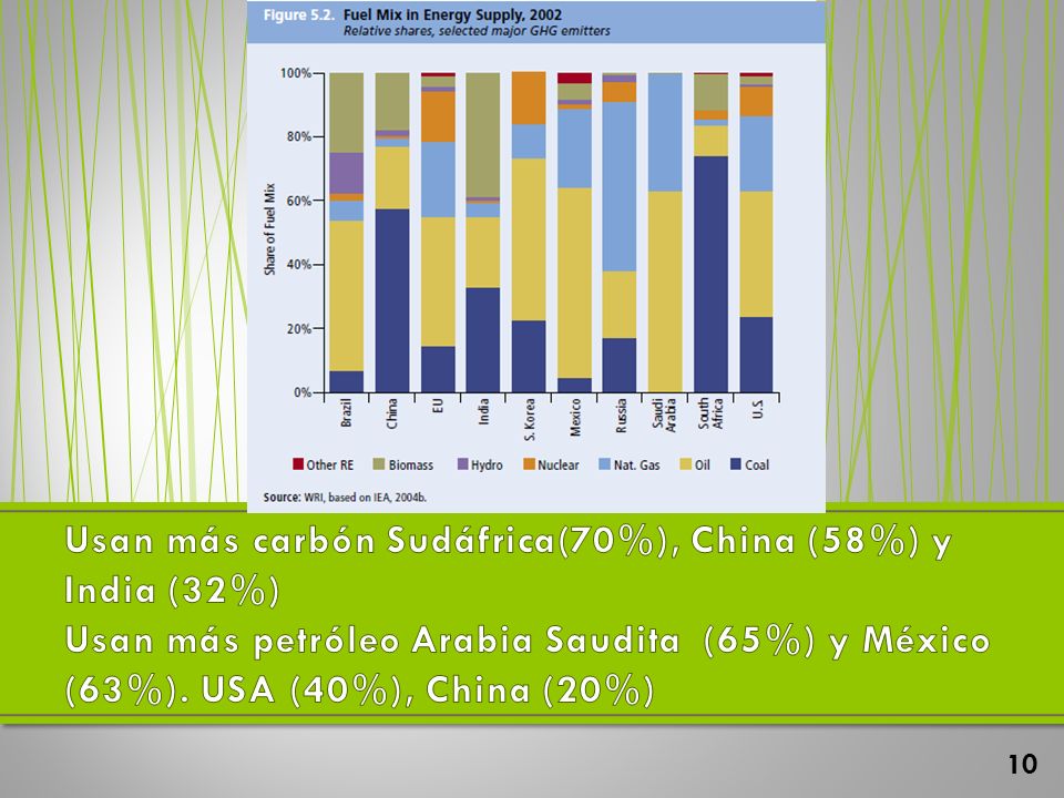 Usan más carbón Sudáfrica(70%), China (58%) y India (32%) Usan más petróleo Arabia Saudita (65%) y México (63%).
