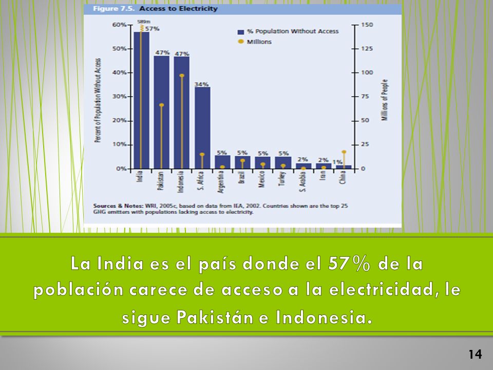 La India es el país donde el 57% de la población carece de acceso a la electricidad, le sigue Pakistán e Indonesia.