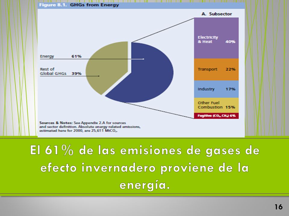 El 61% de las emisiones de gases de efecto invernadero proviene de la energía.