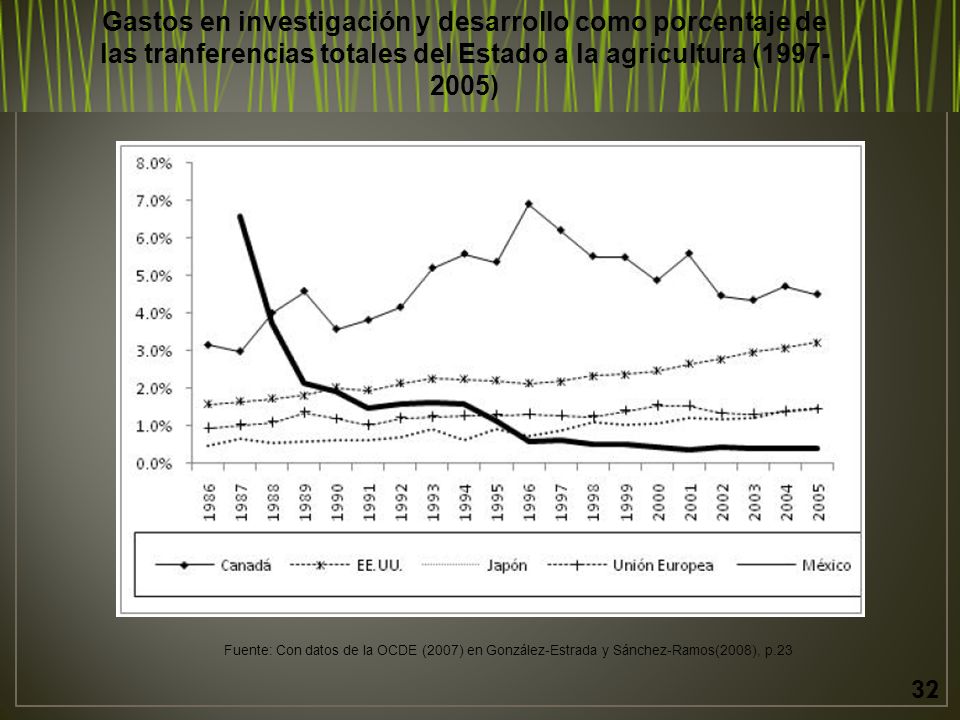 Gastos en investigación y desarrollo como porcentaje de las tranferencias totales del Estado a la agricultura ( )