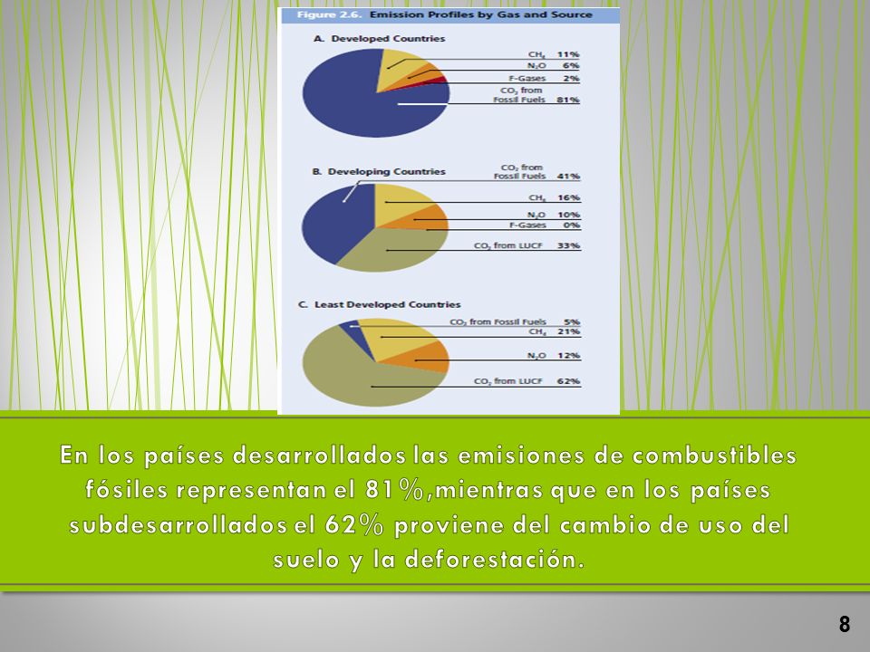 En los países desarrollados las emisiones de combustibles fósiles representan el 81%,mientras que en los países subdesarrollados el 62% proviene del cambio de uso del suelo y la deforestación.
