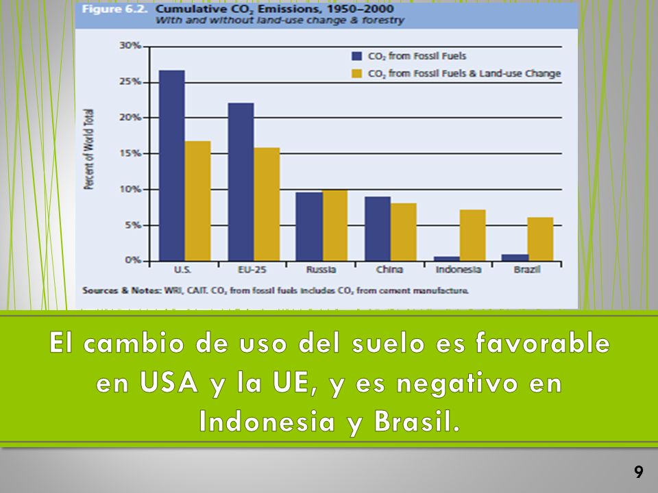 El cambio de uso del suelo es favorable en USA y la UE, y es negativo en Indonesia y Brasil.
