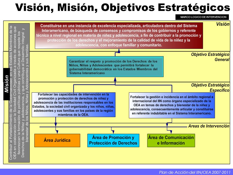 Visión, Misión, Objetivos Estratégicos