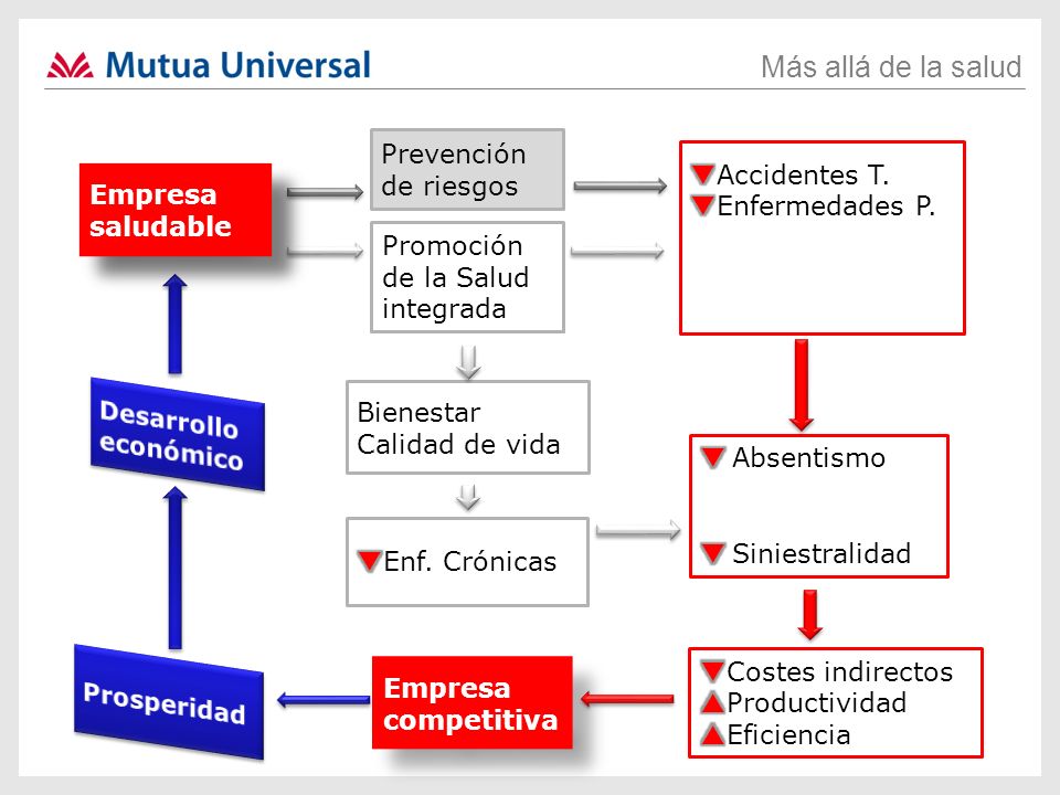 Prevención de riesgos qAccidentes T. qEnfermedades P. pSatisfacción. pCompromiso. pMotivación. Empresa.
