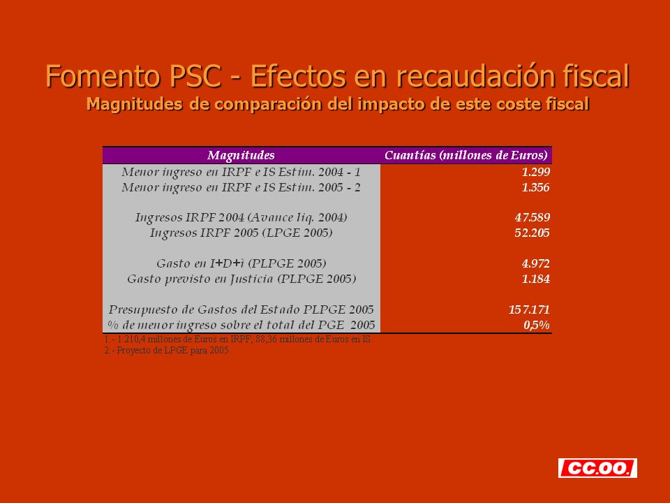 Fomento PSC - Efectos en recaudación fiscal Magnitudes de comparación del impacto de este coste fiscal