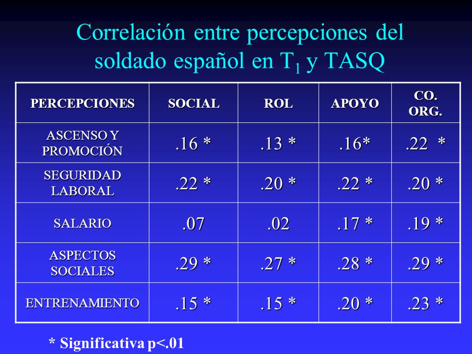 Correlación entre percepciones del soldado español en T1 y TASQ