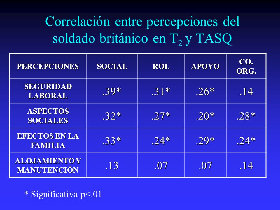 Correlación entre percepciones del soldado británico en T2 y TASQ