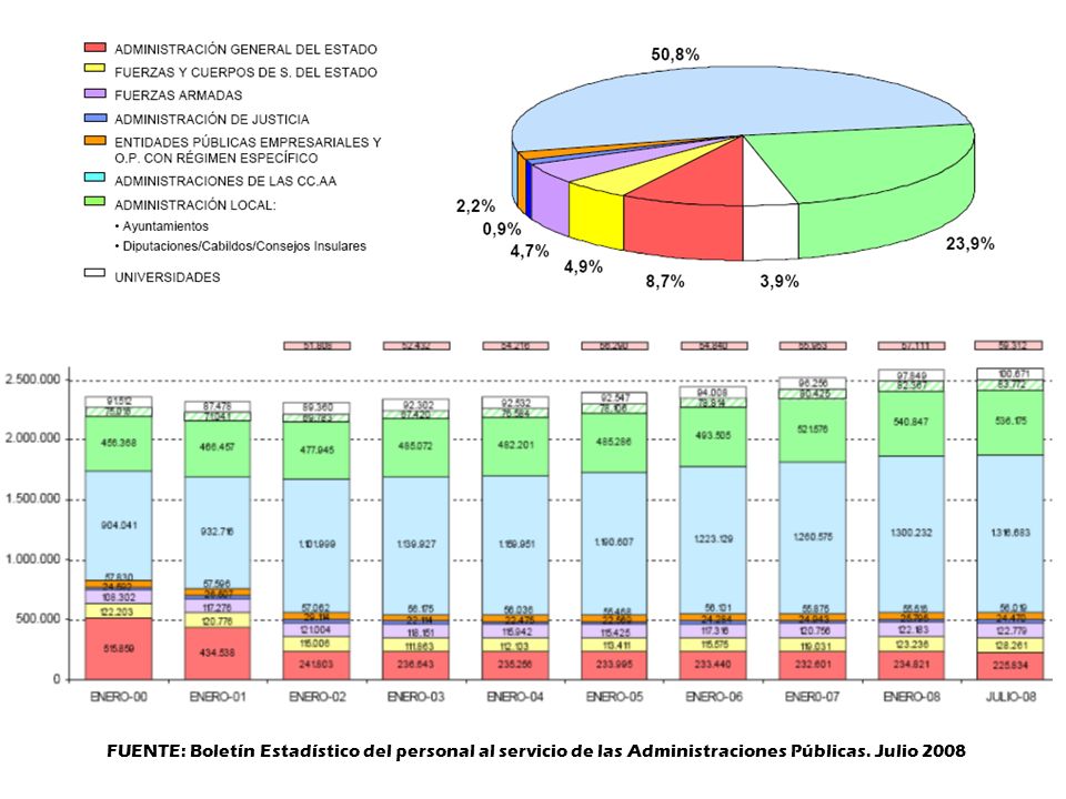 FUENTE: Boletín Estadístico del personal al servicio de las Administraciones Públicas. Julio 2008